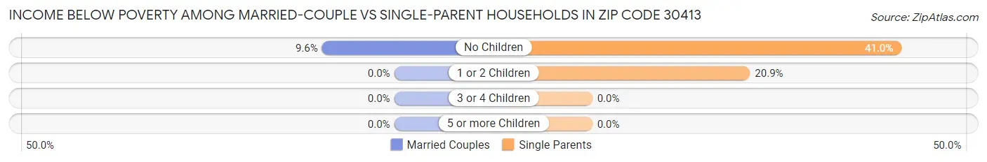 Income Below Poverty Among Married-Couple vs Single-Parent Households in Zip Code 30413