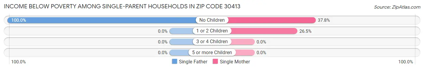 Income Below Poverty Among Single-Parent Households in Zip Code 30413