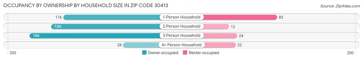 Occupancy by Ownership by Household Size in Zip Code 30413