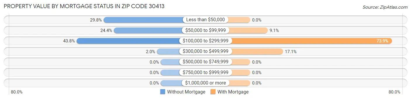 Property Value by Mortgage Status in Zip Code 30413