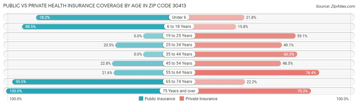 Public vs Private Health Insurance Coverage by Age in Zip Code 30413