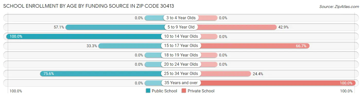 School Enrollment by Age by Funding Source in Zip Code 30413