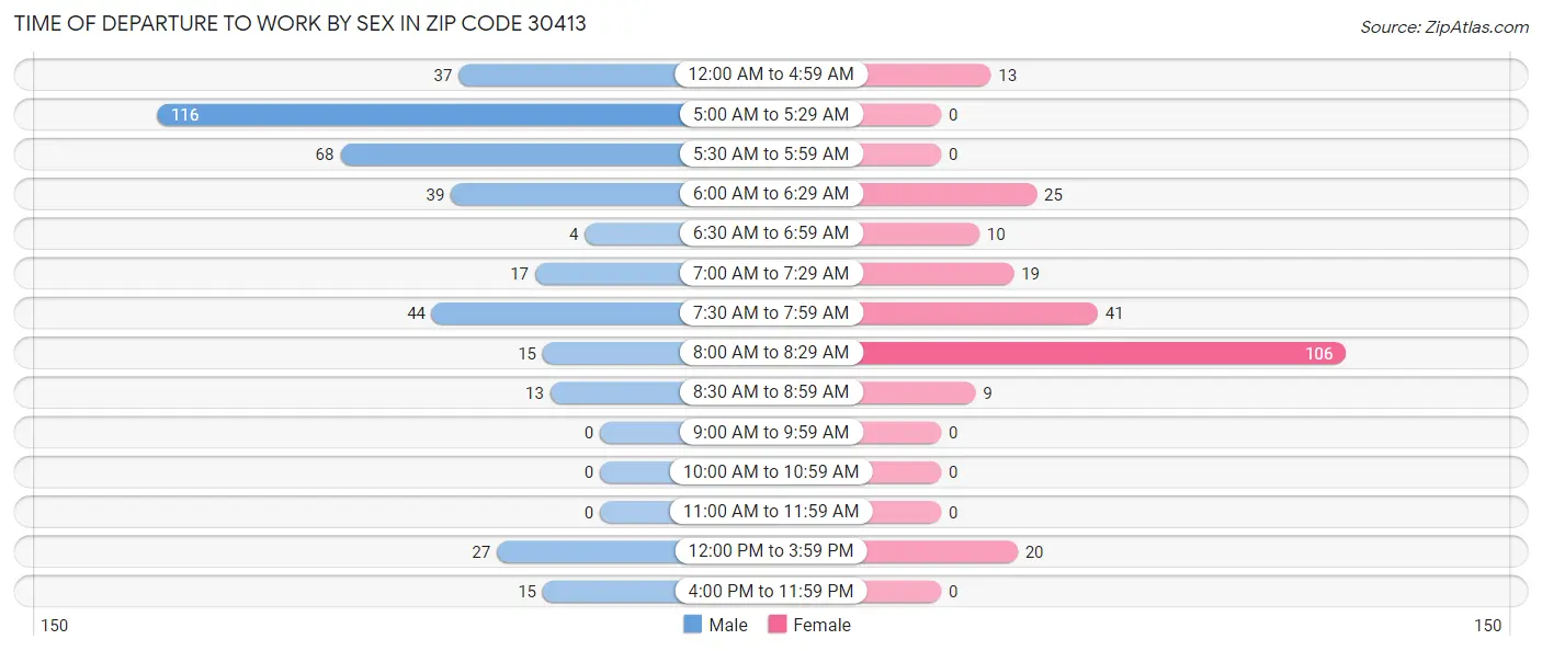 Time of Departure to Work by Sex in Zip Code 30413