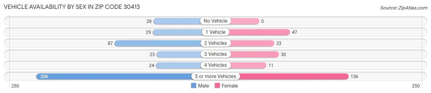 Vehicle Availability by Sex in Zip Code 30413
