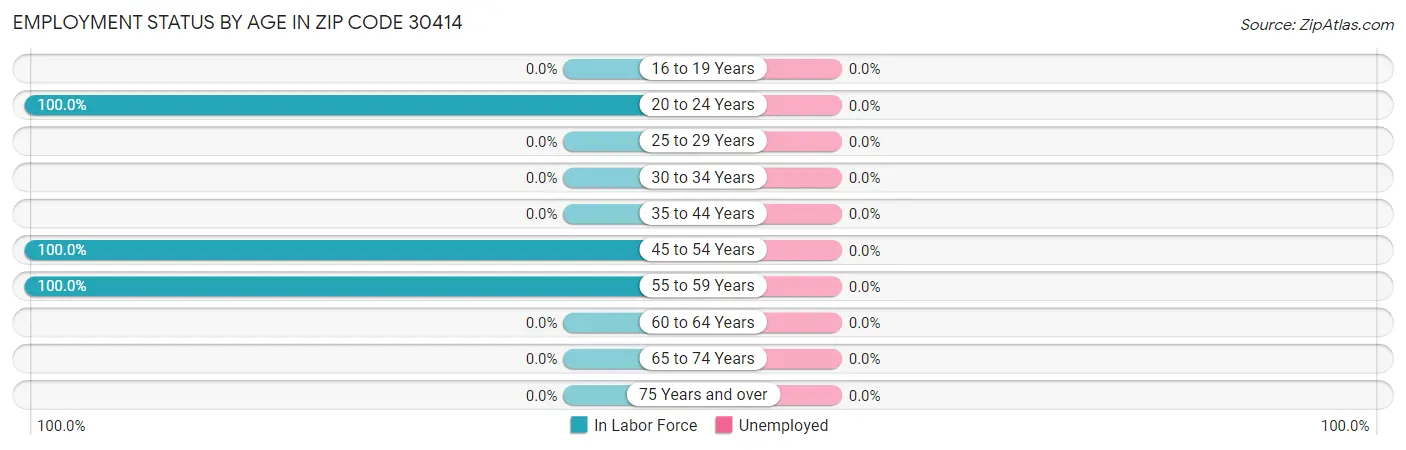 Employment Status by Age in Zip Code 30414