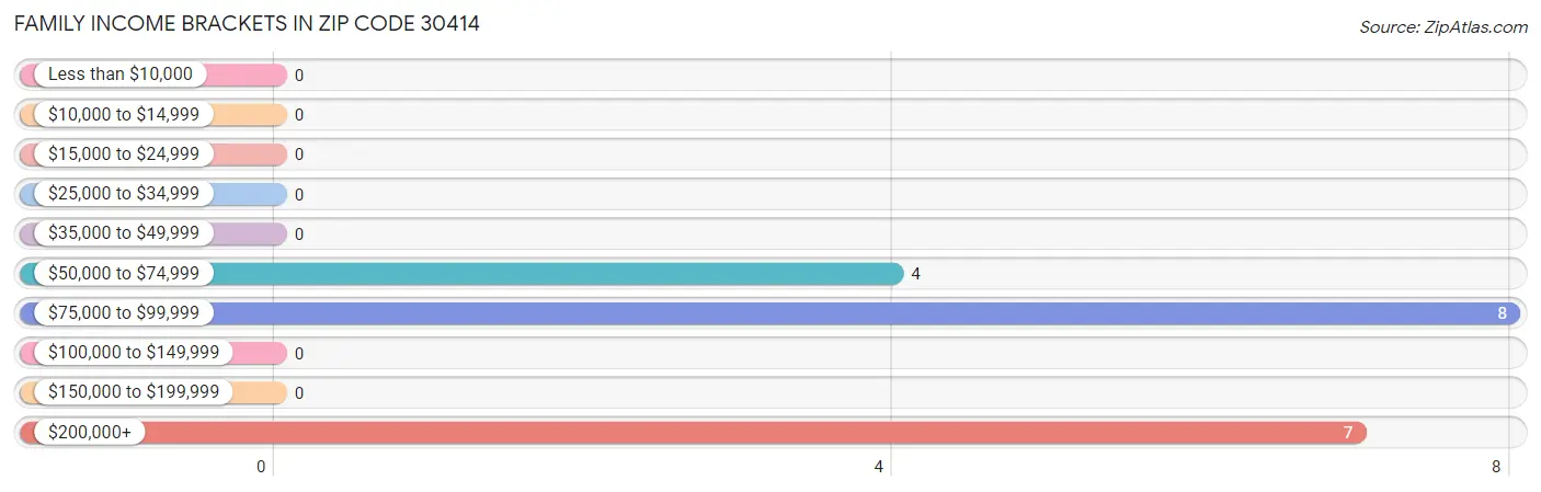 Family Income Brackets in Zip Code 30414