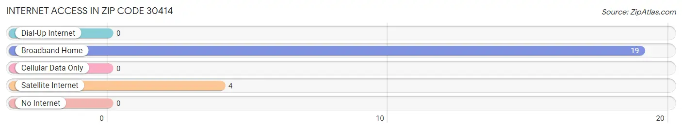 Internet Access in Zip Code 30414