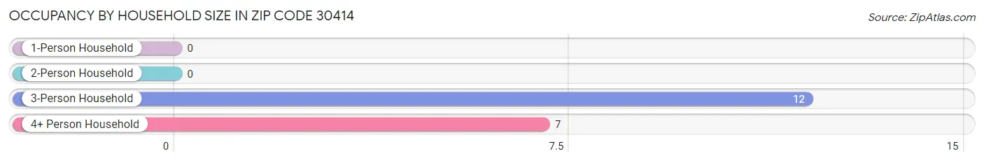 Occupancy by Household Size in Zip Code 30414