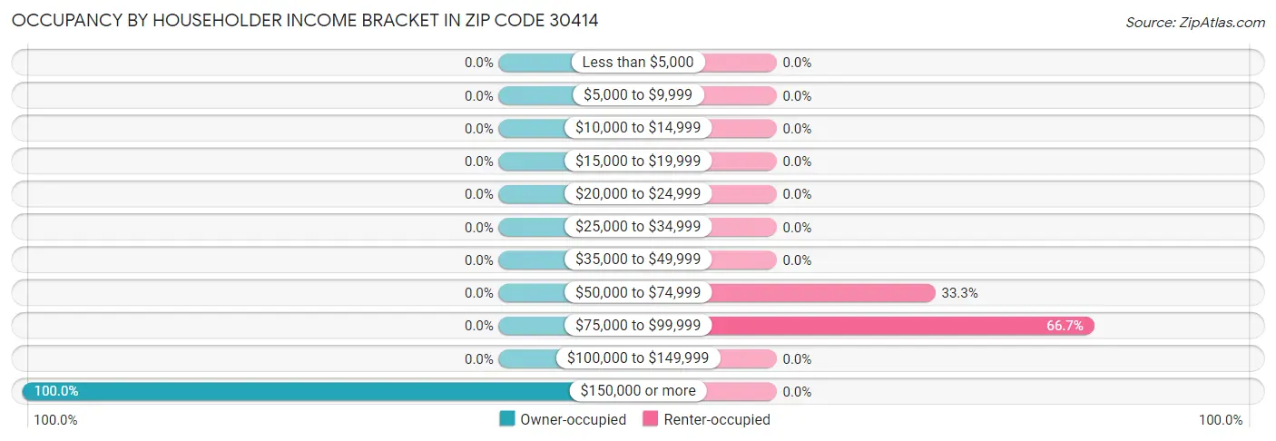 Occupancy by Householder Income Bracket in Zip Code 30414
