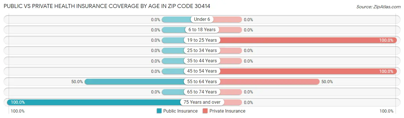 Public vs Private Health Insurance Coverage by Age in Zip Code 30414