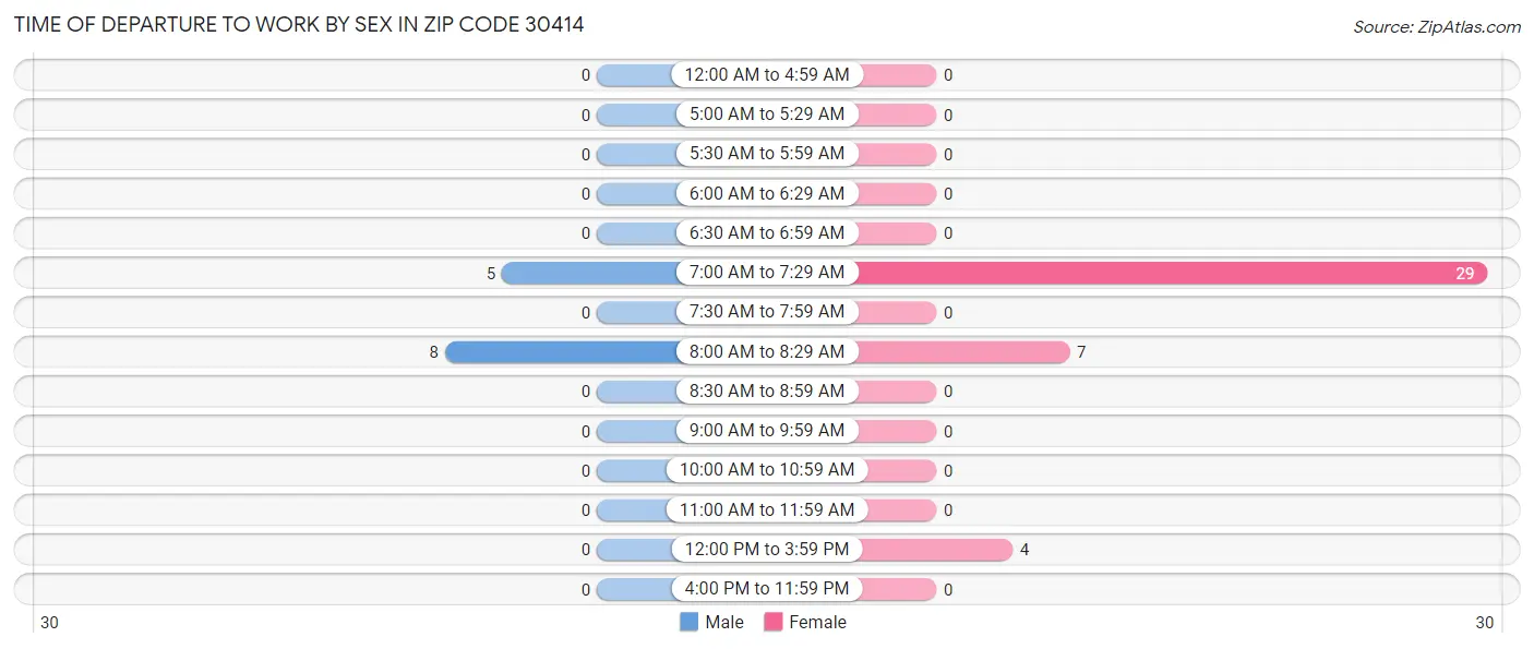 Time of Departure to Work by Sex in Zip Code 30414
