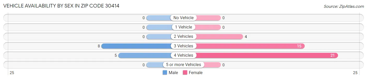 Vehicle Availability by Sex in Zip Code 30414