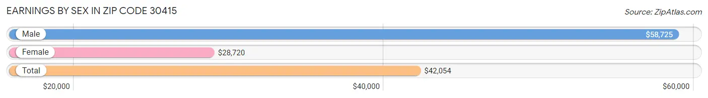 Earnings by Sex in Zip Code 30415