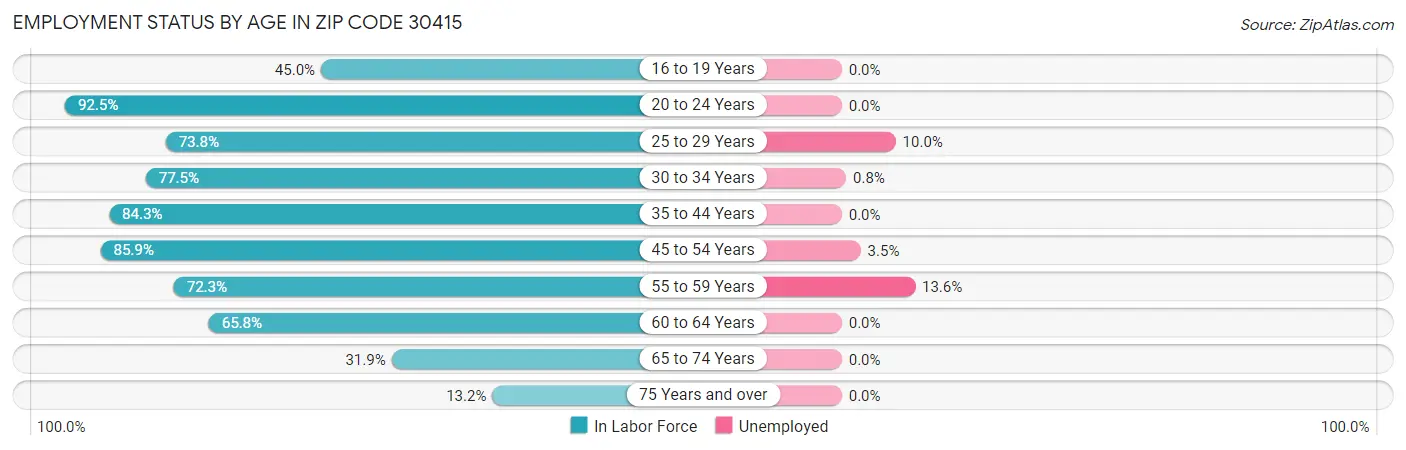 Employment Status by Age in Zip Code 30415