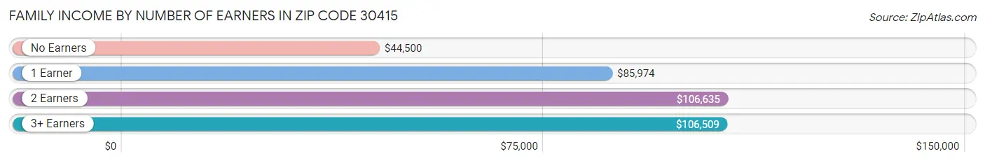 Family Income by Number of Earners in Zip Code 30415