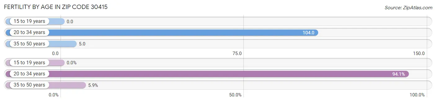 Female Fertility by Age in Zip Code 30415