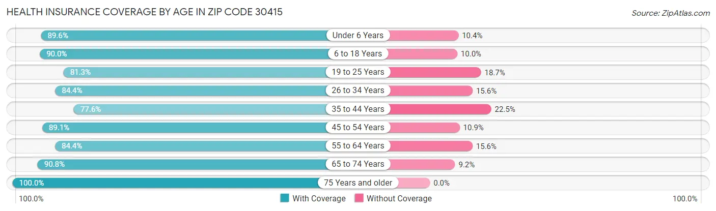 Health Insurance Coverage by Age in Zip Code 30415