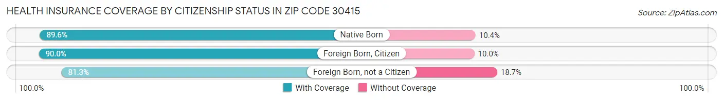 Health Insurance Coverage by Citizenship Status in Zip Code 30415