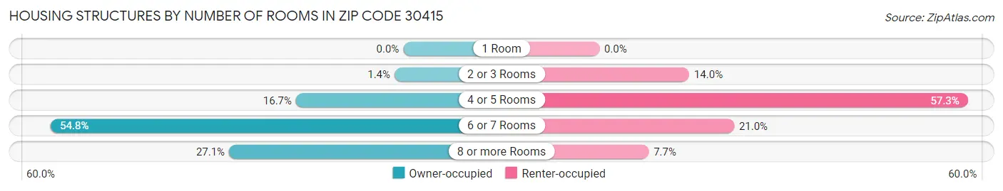 Housing Structures by Number of Rooms in Zip Code 30415