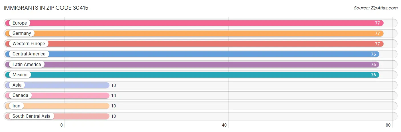 Immigrants in Zip Code 30415