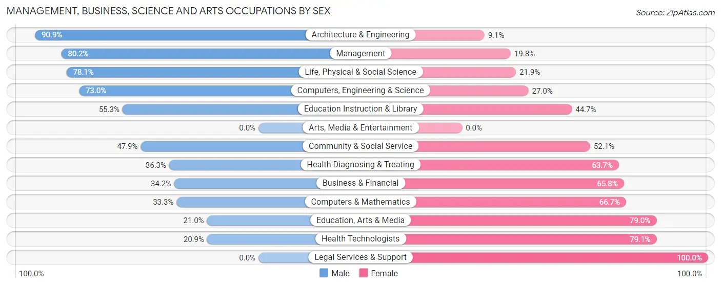Management, Business, Science and Arts Occupations by Sex in Zip Code 30415