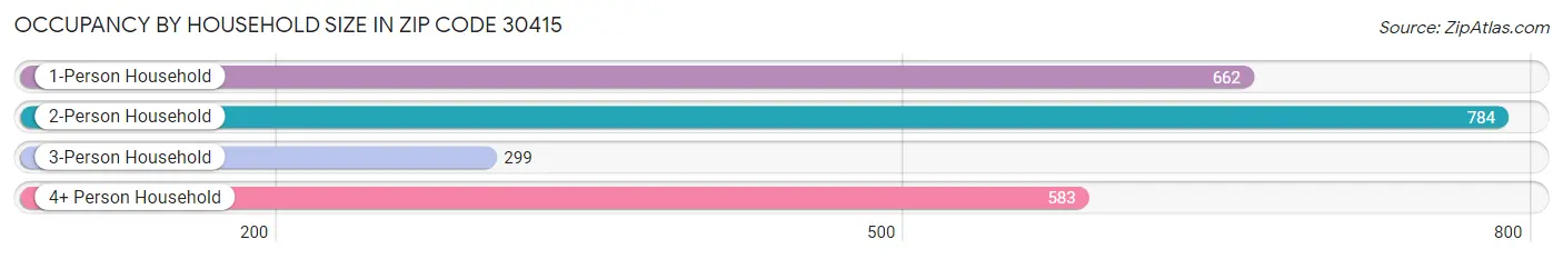 Occupancy by Household Size in Zip Code 30415