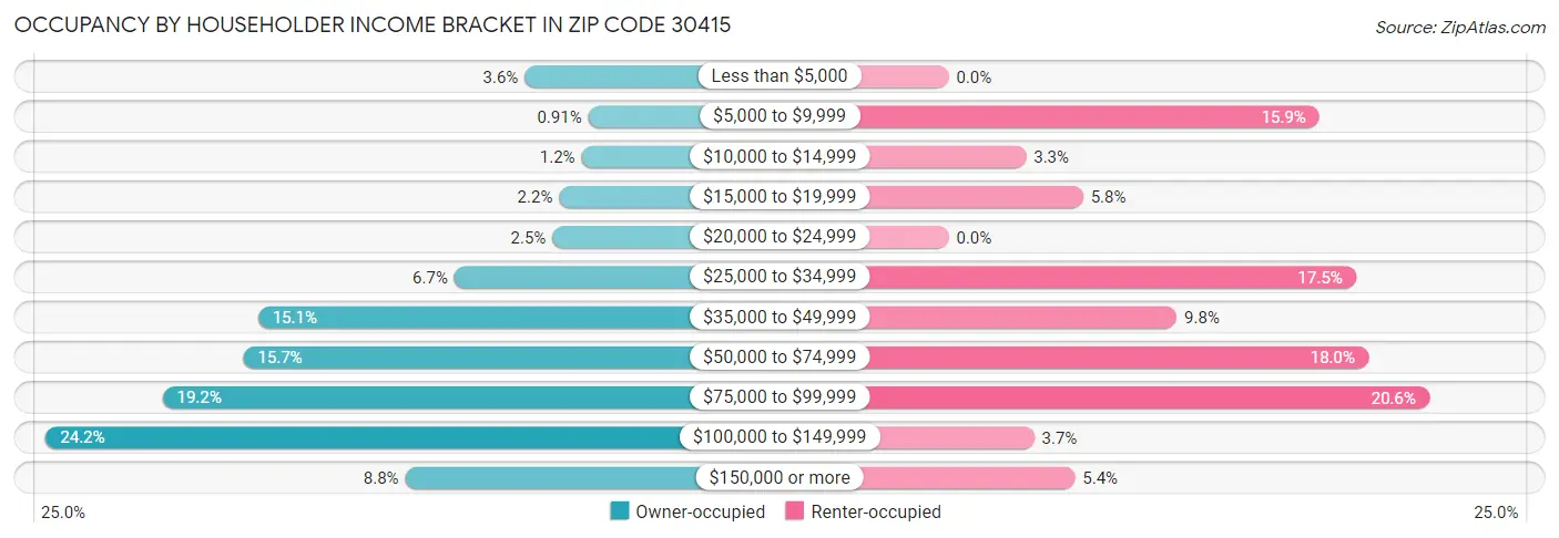 Occupancy by Householder Income Bracket in Zip Code 30415