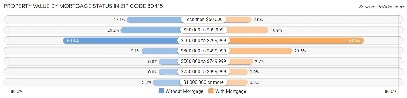 Property Value by Mortgage Status in Zip Code 30415
