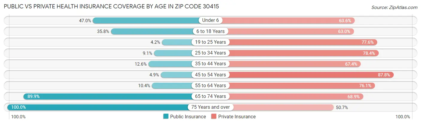 Public vs Private Health Insurance Coverage by Age in Zip Code 30415