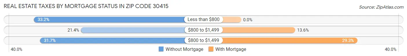 Real Estate Taxes by Mortgage Status in Zip Code 30415