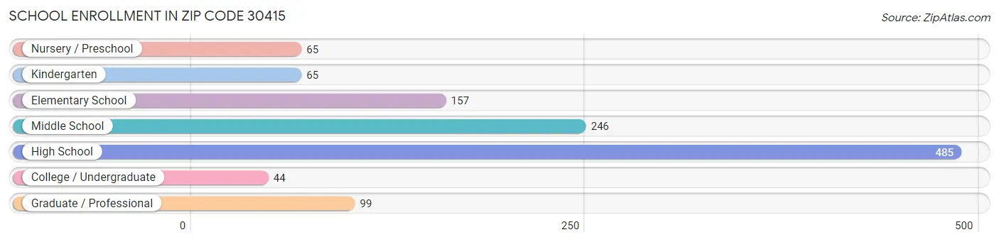 School Enrollment in Zip Code 30415