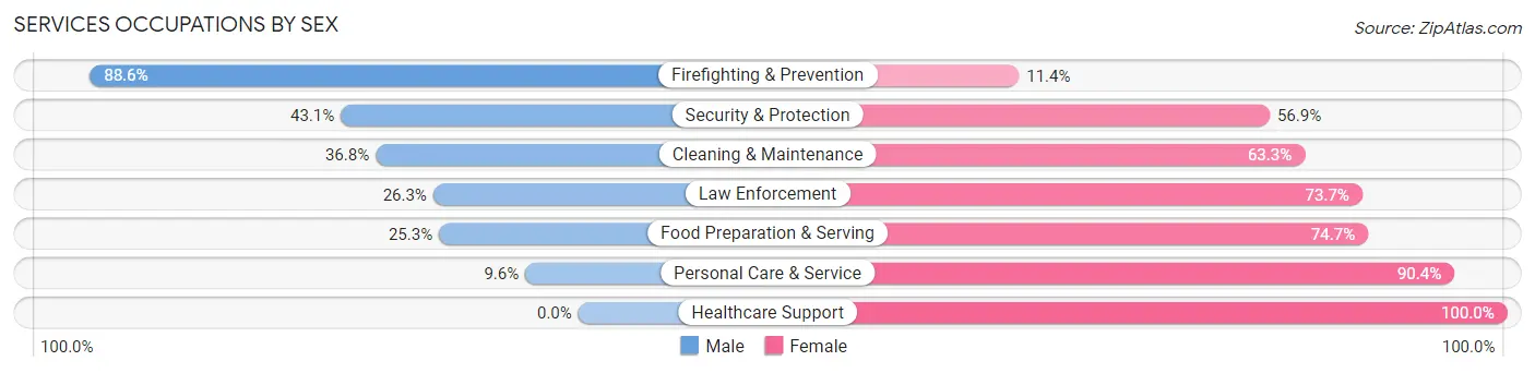 Services Occupations by Sex in Zip Code 30415
