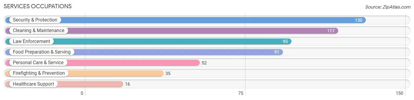 Services Occupations in Zip Code 30415