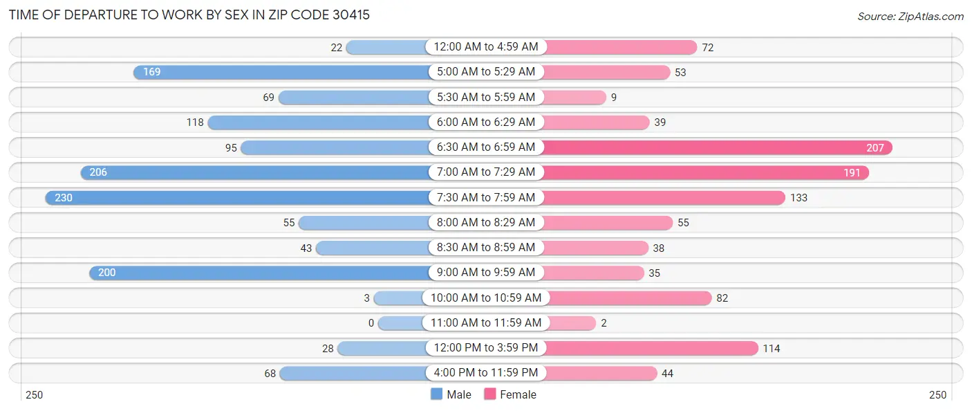 Time of Departure to Work by Sex in Zip Code 30415