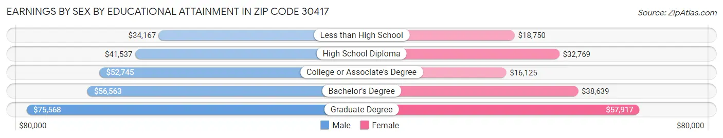 Earnings by Sex by Educational Attainment in Zip Code 30417