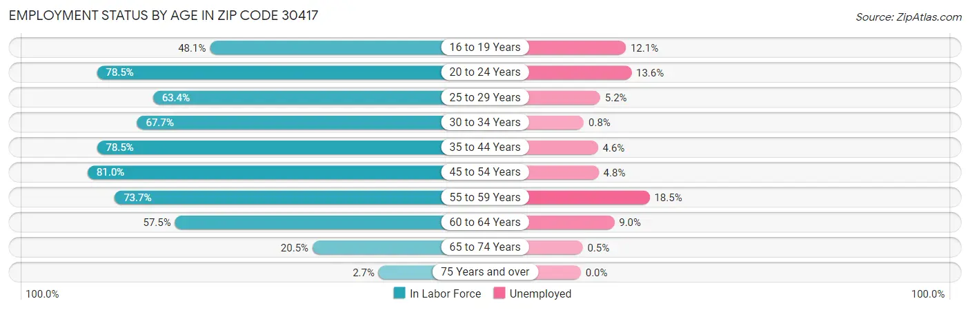 Employment Status by Age in Zip Code 30417