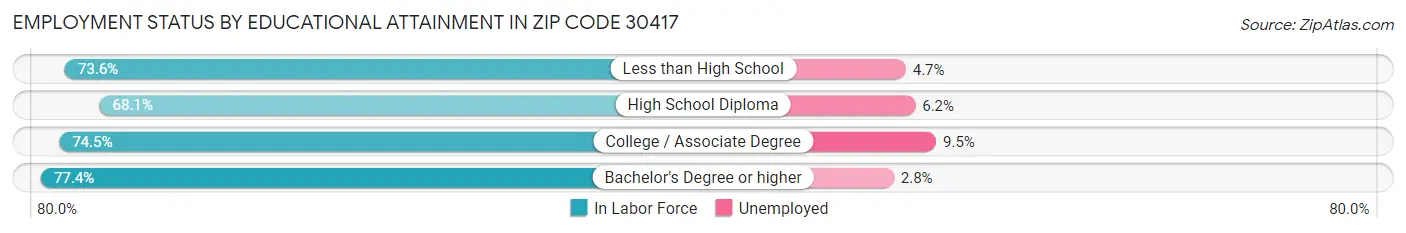 Employment Status by Educational Attainment in Zip Code 30417