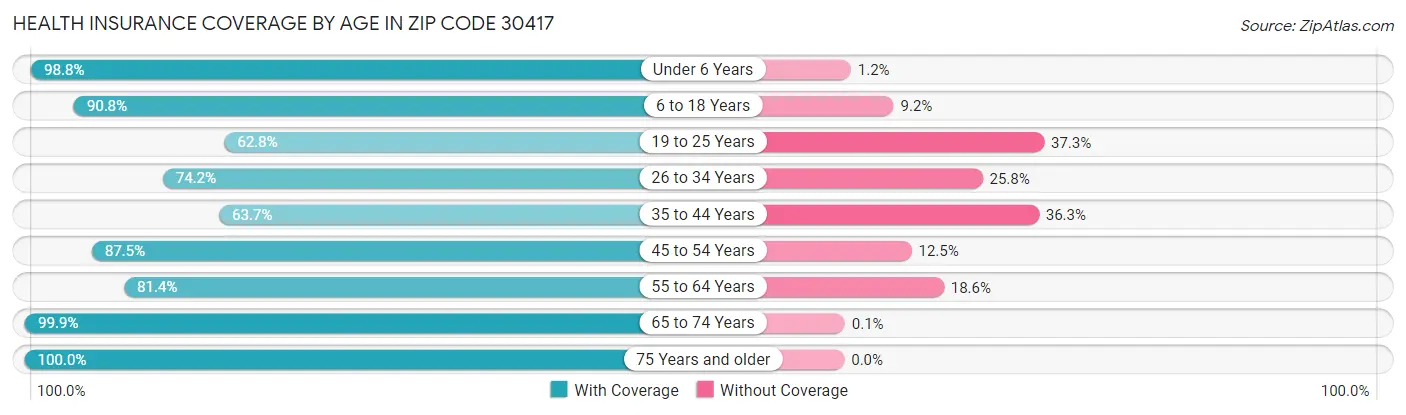 Health Insurance Coverage by Age in Zip Code 30417