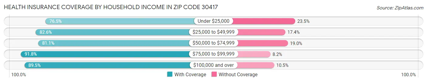 Health Insurance Coverage by Household Income in Zip Code 30417