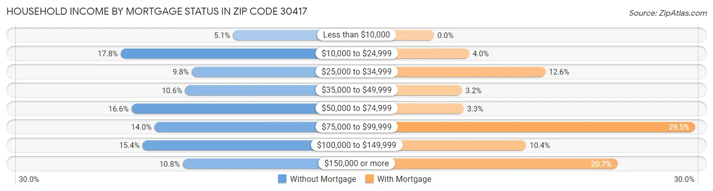 Household Income by Mortgage Status in Zip Code 30417