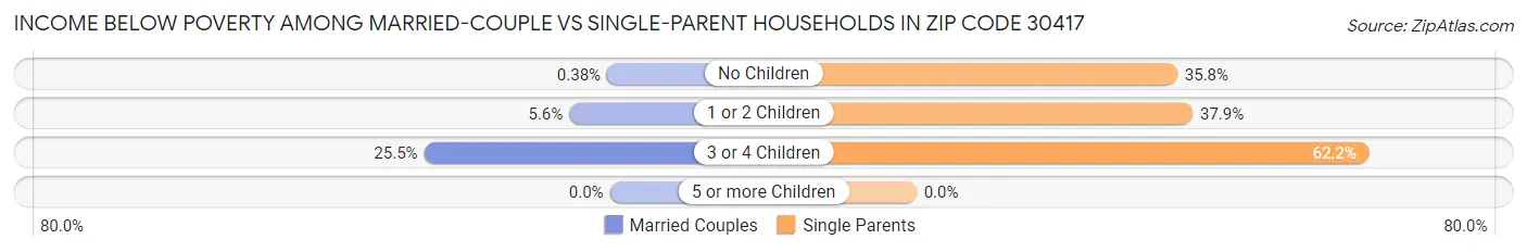 Income Below Poverty Among Married-Couple vs Single-Parent Households in Zip Code 30417