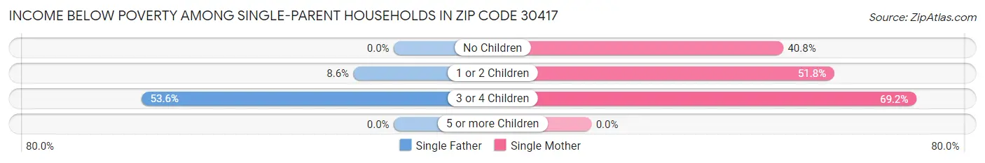 Income Below Poverty Among Single-Parent Households in Zip Code 30417