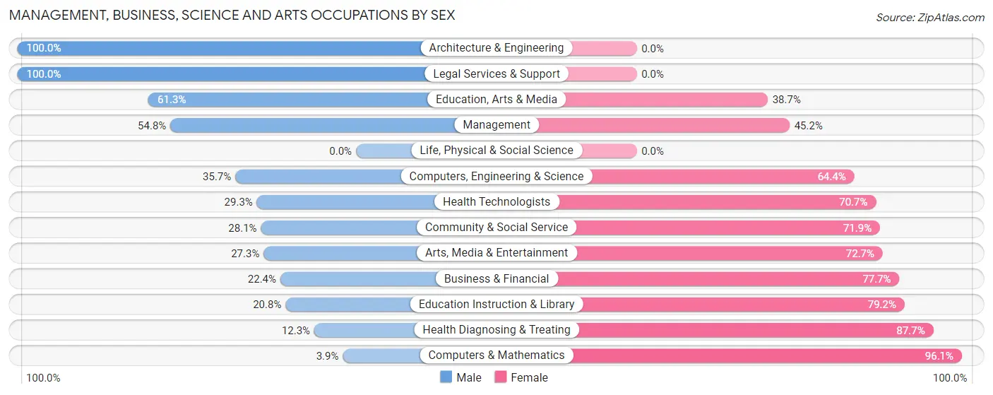 Management, Business, Science and Arts Occupations by Sex in Zip Code 30417