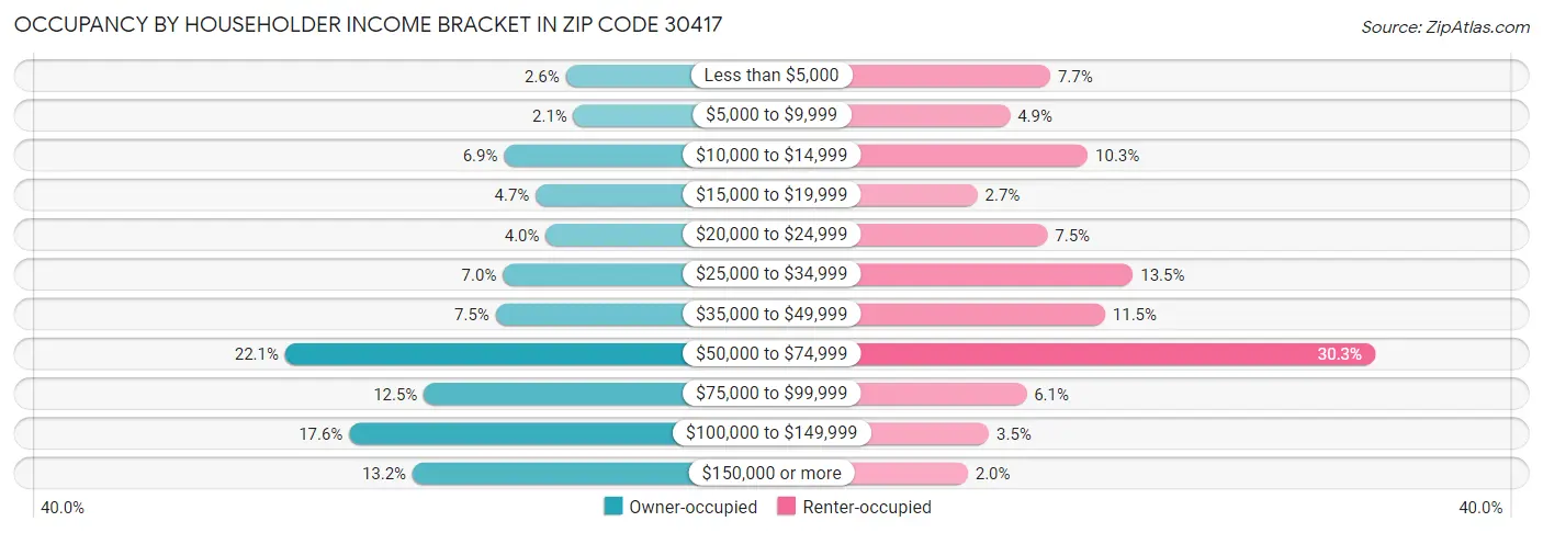 Occupancy by Householder Income Bracket in Zip Code 30417