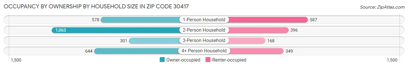 Occupancy by Ownership by Household Size in Zip Code 30417