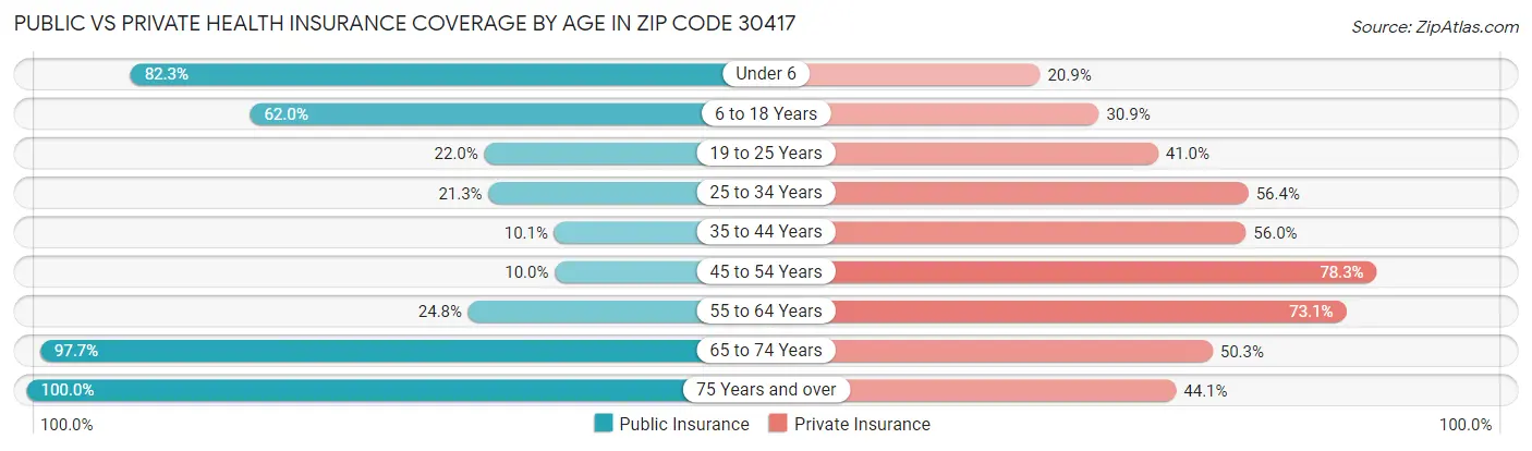 Public vs Private Health Insurance Coverage by Age in Zip Code 30417