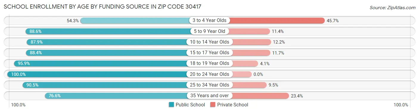 School Enrollment by Age by Funding Source in Zip Code 30417