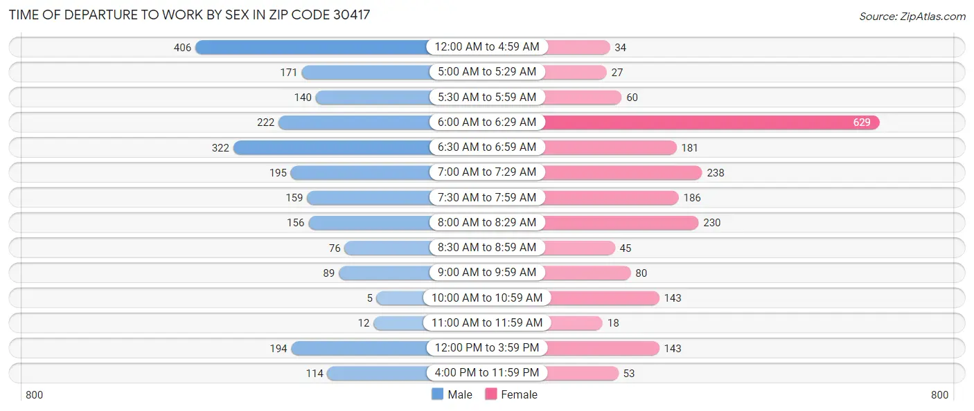 Time of Departure to Work by Sex in Zip Code 30417