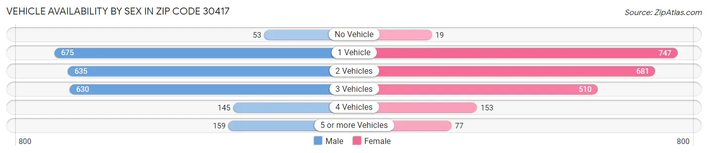 Vehicle Availability by Sex in Zip Code 30417