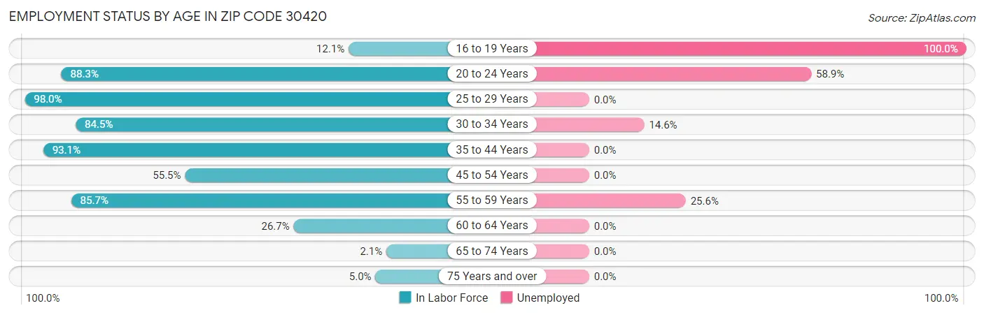 Employment Status by Age in Zip Code 30420